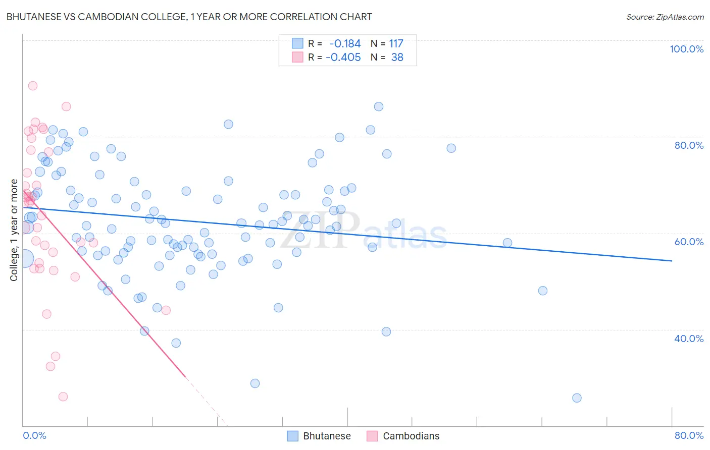 Bhutanese vs Cambodian College, 1 year or more