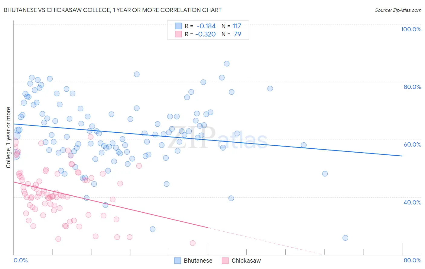 Bhutanese vs Chickasaw College, 1 year or more