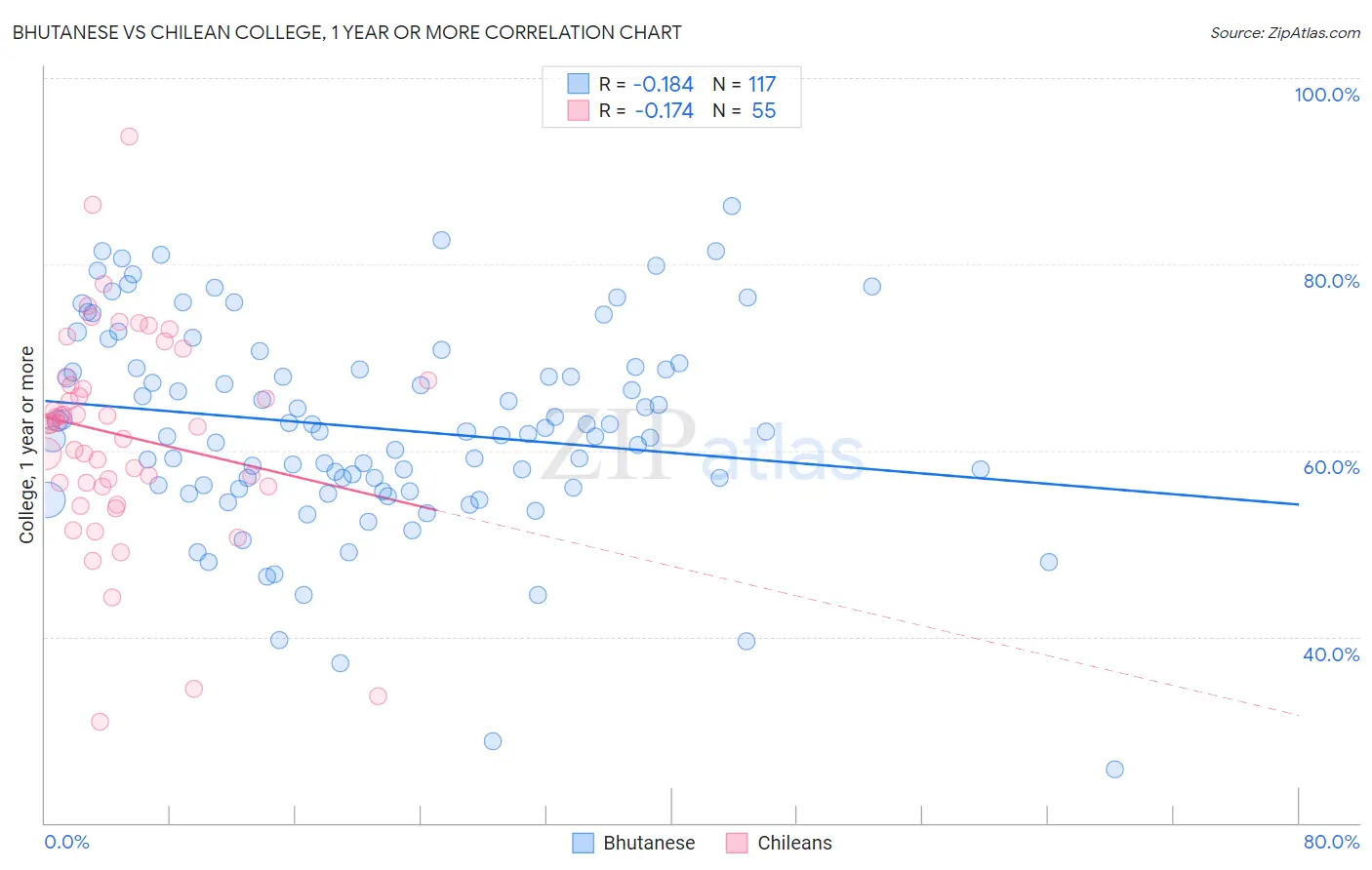 Bhutanese vs Chilean College, 1 year or more