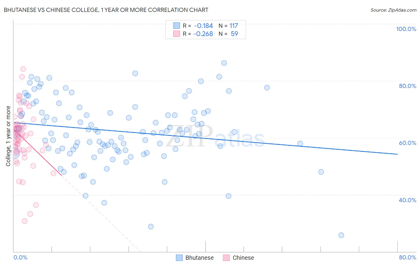 Bhutanese vs Chinese College, 1 year or more
