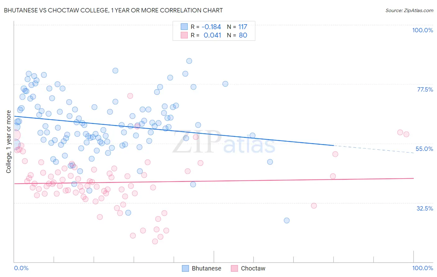 Bhutanese vs Choctaw College, 1 year or more
