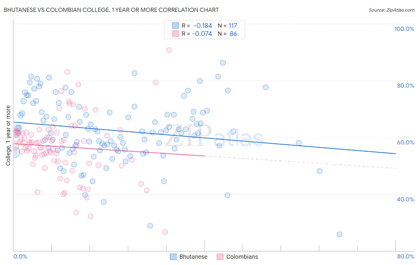 Bhutanese vs Colombian College, 1 year or more
