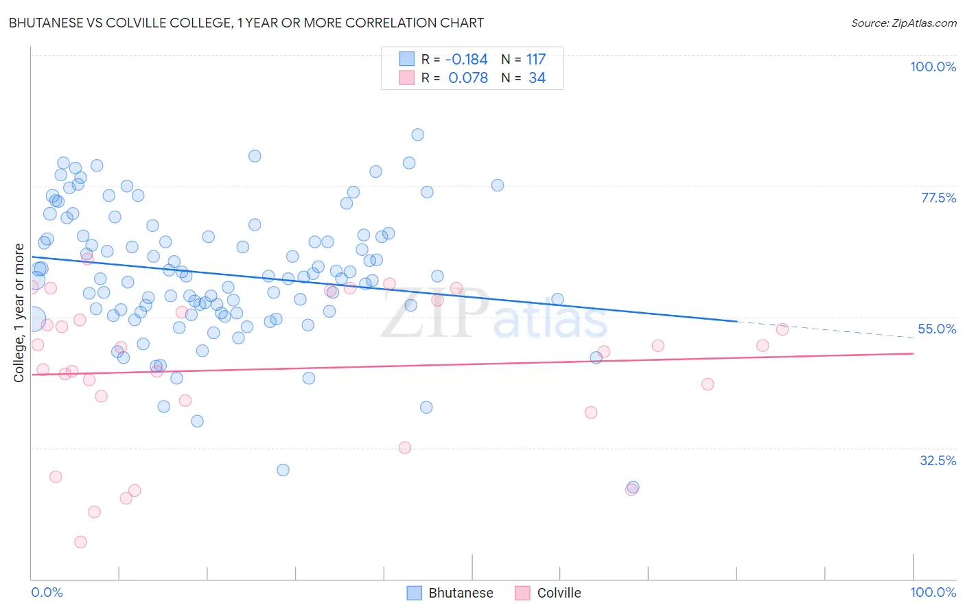Bhutanese vs Colville College, 1 year or more