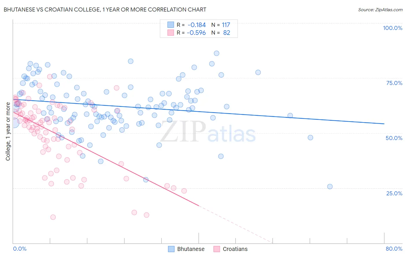 Bhutanese vs Croatian College, 1 year or more