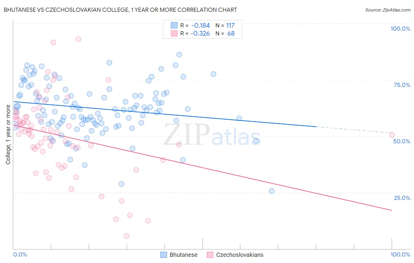 Bhutanese vs Czechoslovakian College, 1 year or more