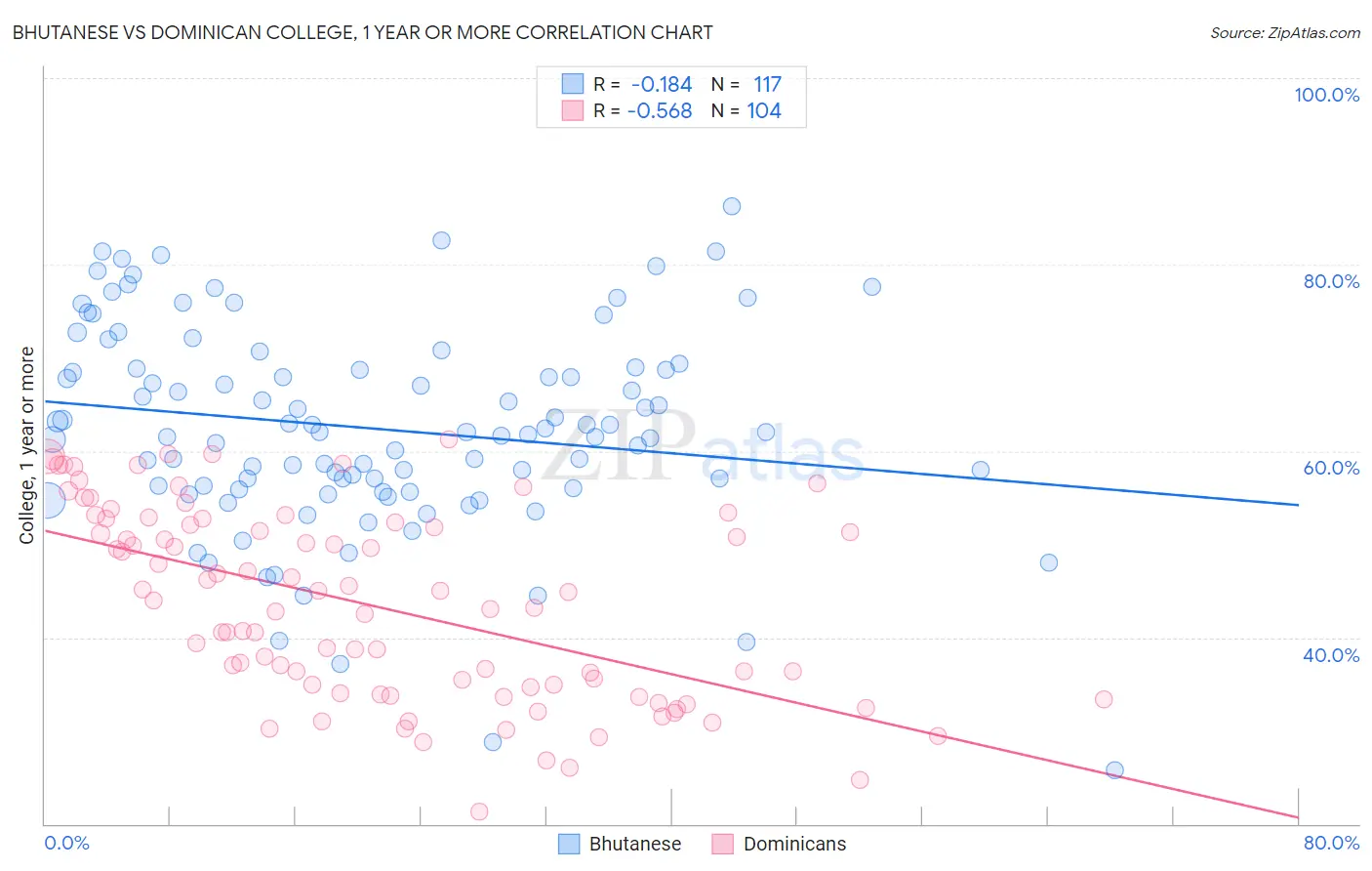 Bhutanese vs Dominican College, 1 year or more