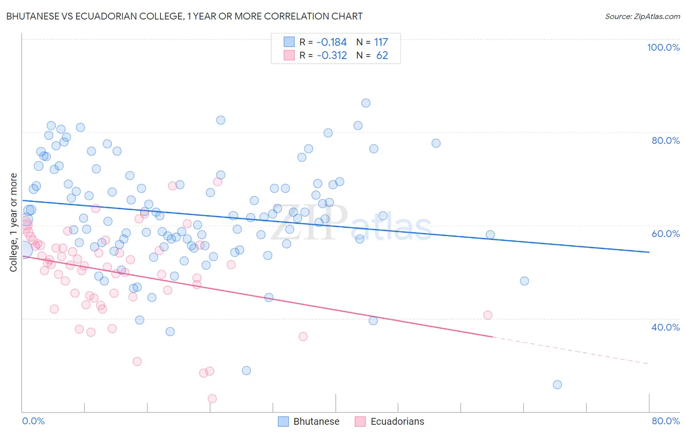 Bhutanese vs Ecuadorian College, 1 year or more