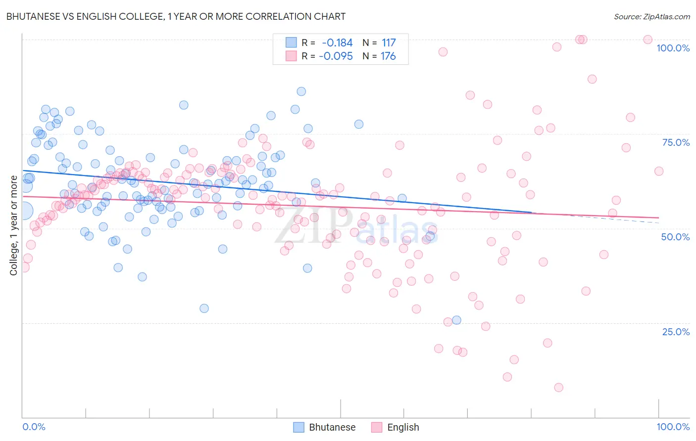 Bhutanese vs English College, 1 year or more