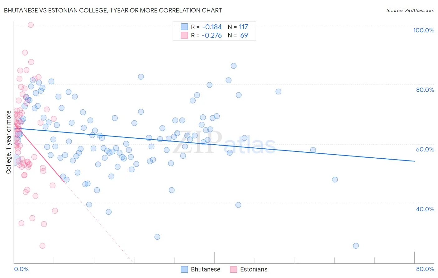 Bhutanese vs Estonian College, 1 year or more
