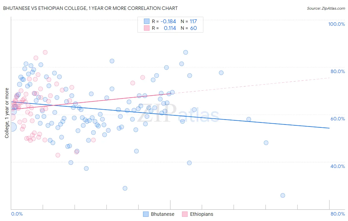 Bhutanese vs Ethiopian College, 1 year or more
