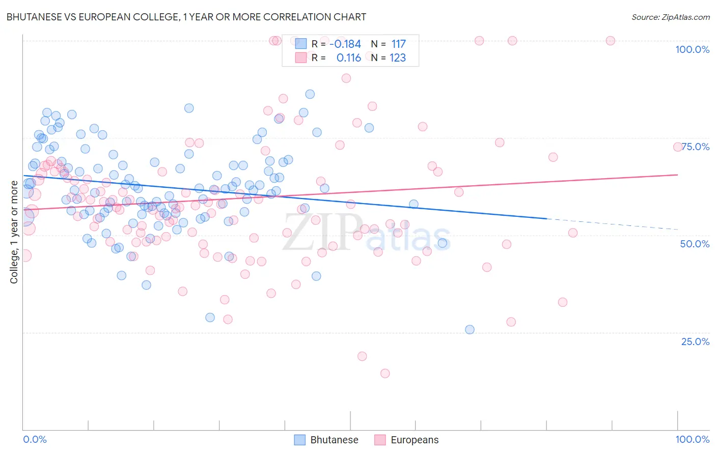 Bhutanese vs European College, 1 year or more