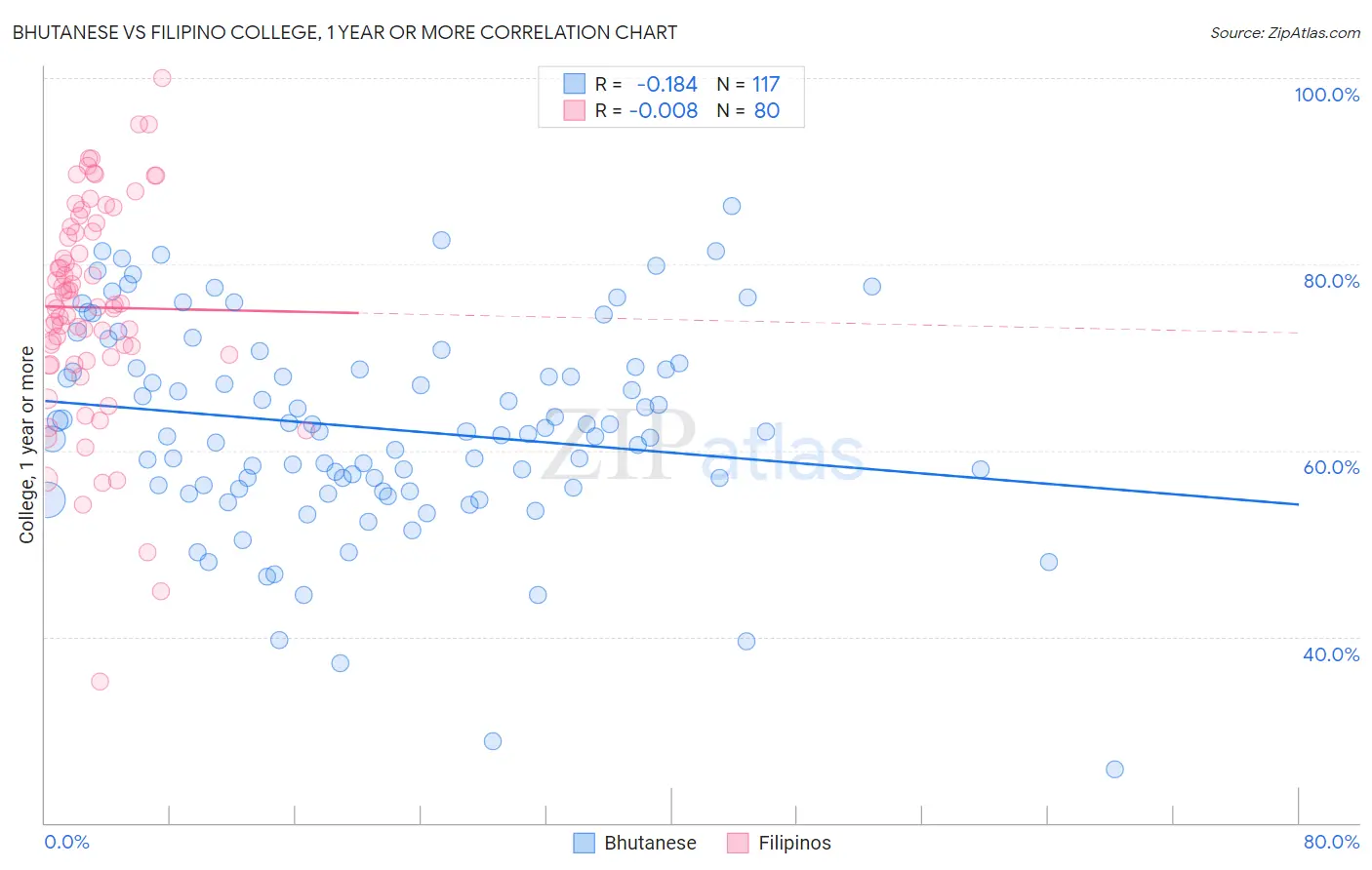 Bhutanese vs Filipino College, 1 year or more