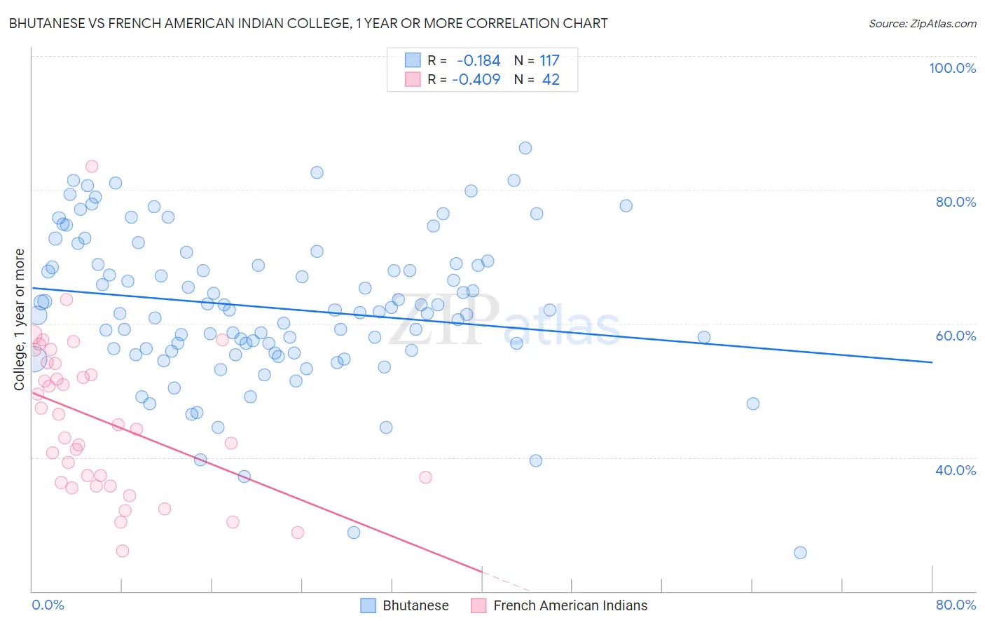 Bhutanese vs French American Indian College, 1 year or more