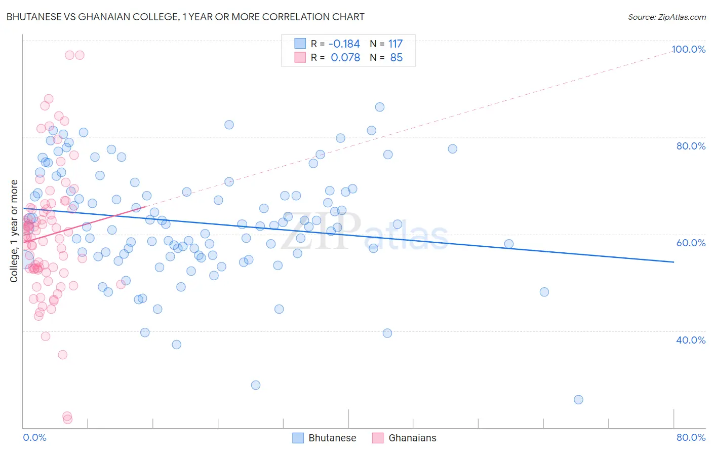 Bhutanese vs Ghanaian College, 1 year or more