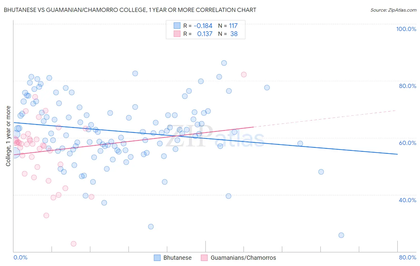 Bhutanese vs Guamanian/Chamorro College, 1 year or more