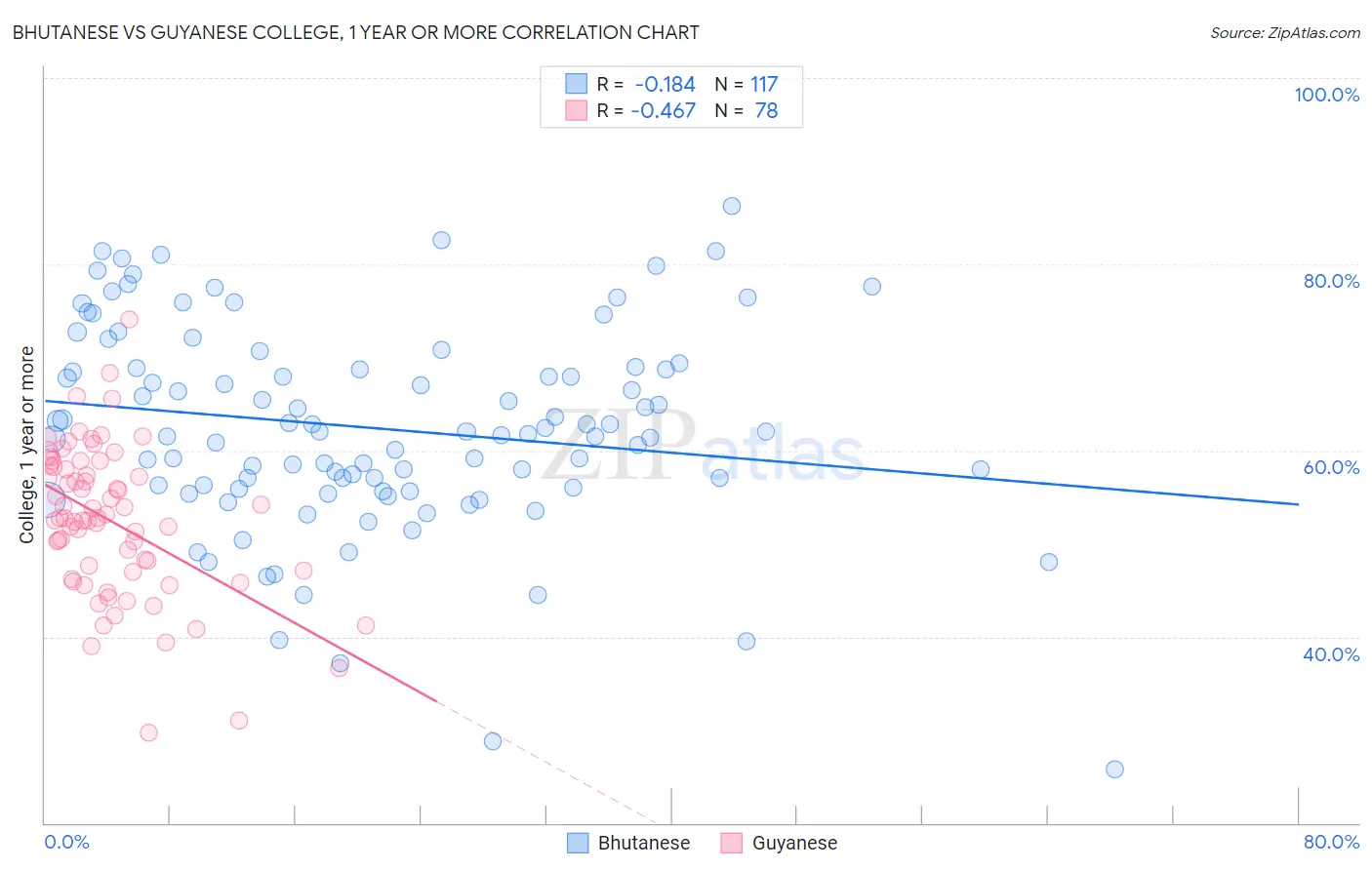 Bhutanese vs Guyanese College, 1 year or more