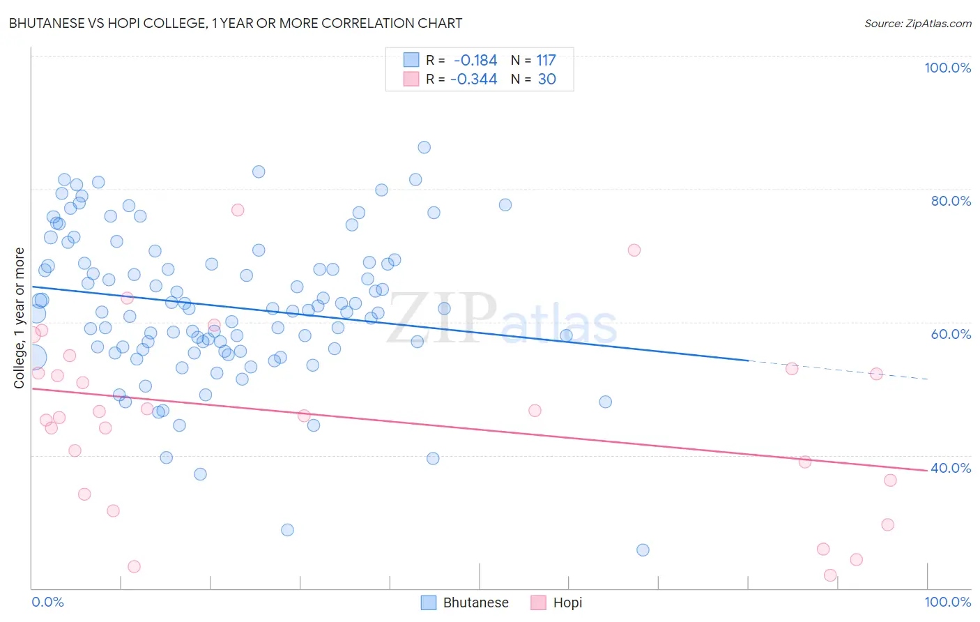 Bhutanese vs Hopi College, 1 year or more