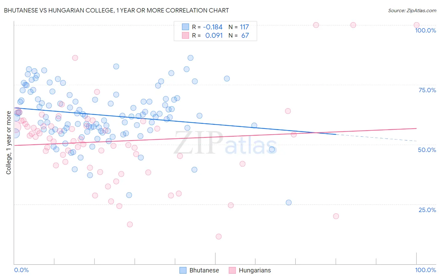 Bhutanese vs Hungarian College, 1 year or more