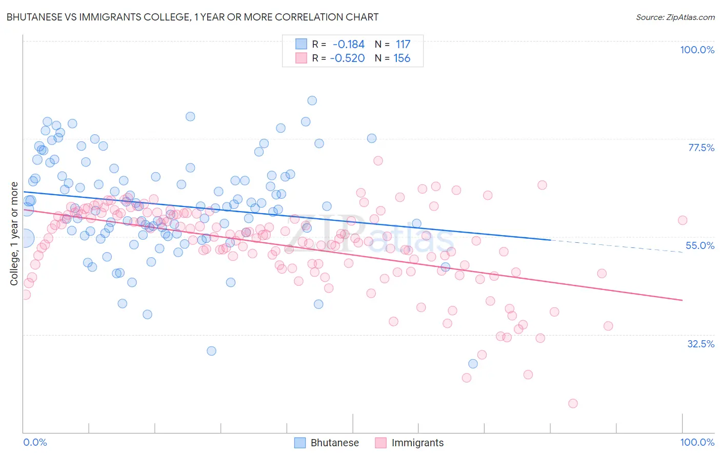 Bhutanese vs Immigrants College, 1 year or more