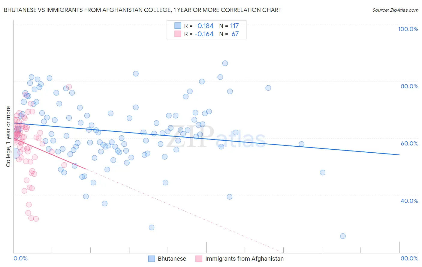 Bhutanese vs Immigrants from Afghanistan College, 1 year or more