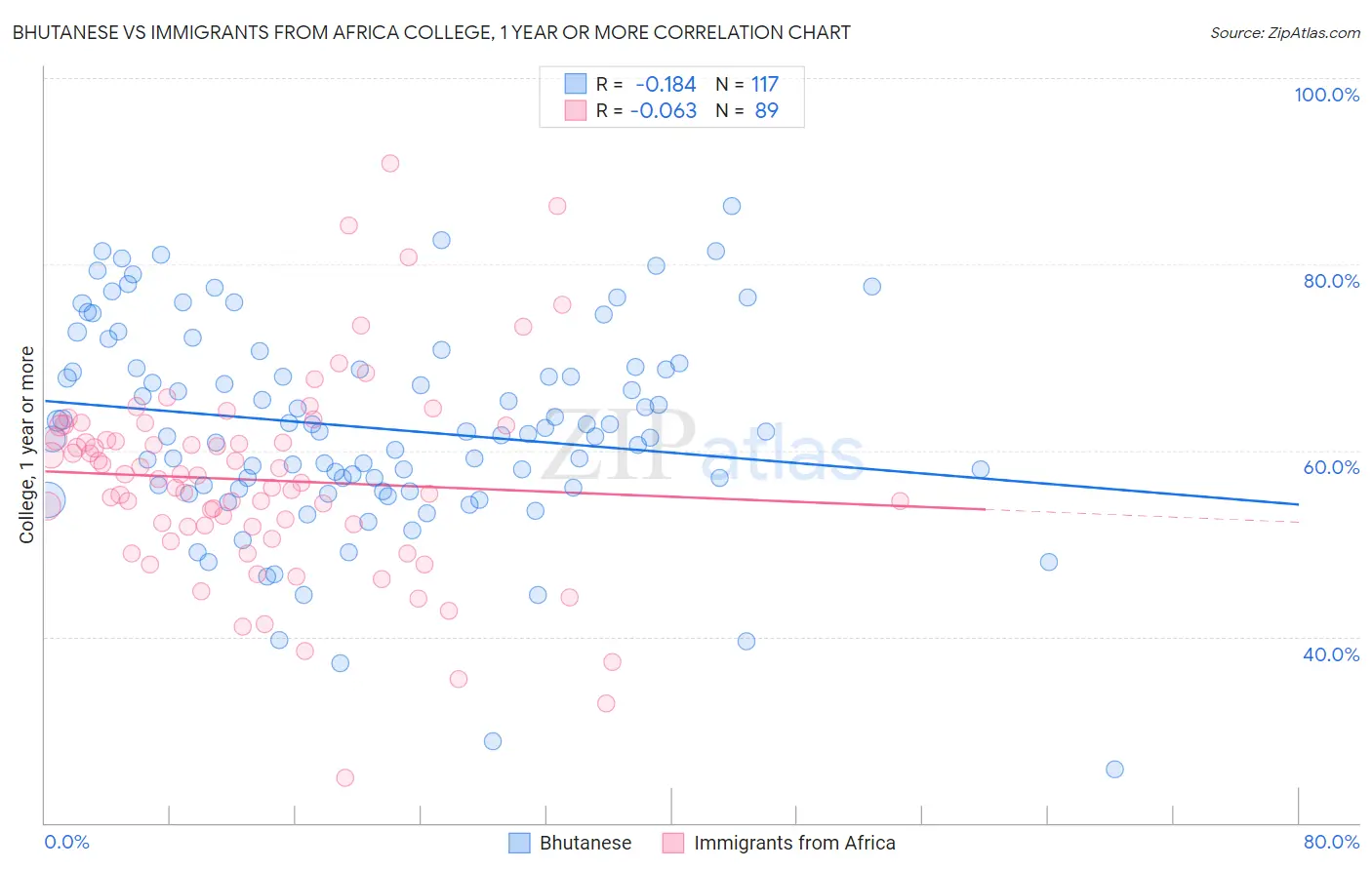 Bhutanese vs Immigrants from Africa College, 1 year or more