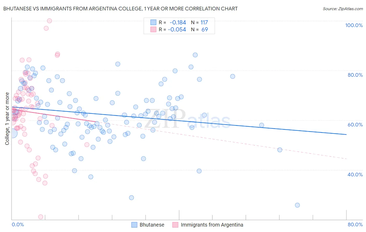 Bhutanese vs Immigrants from Argentina College, 1 year or more