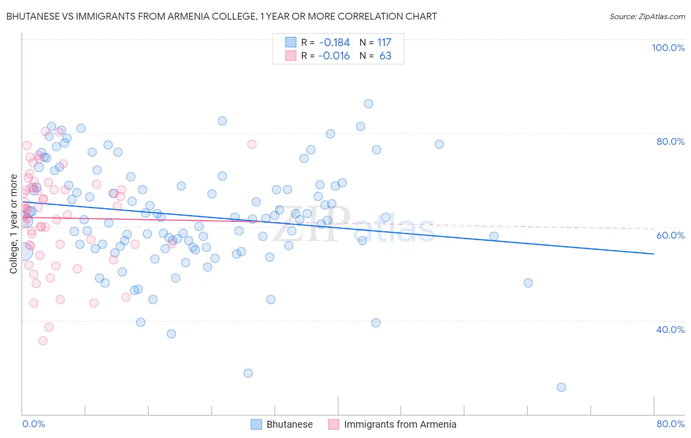 Bhutanese vs Immigrants from Armenia College, 1 year or more