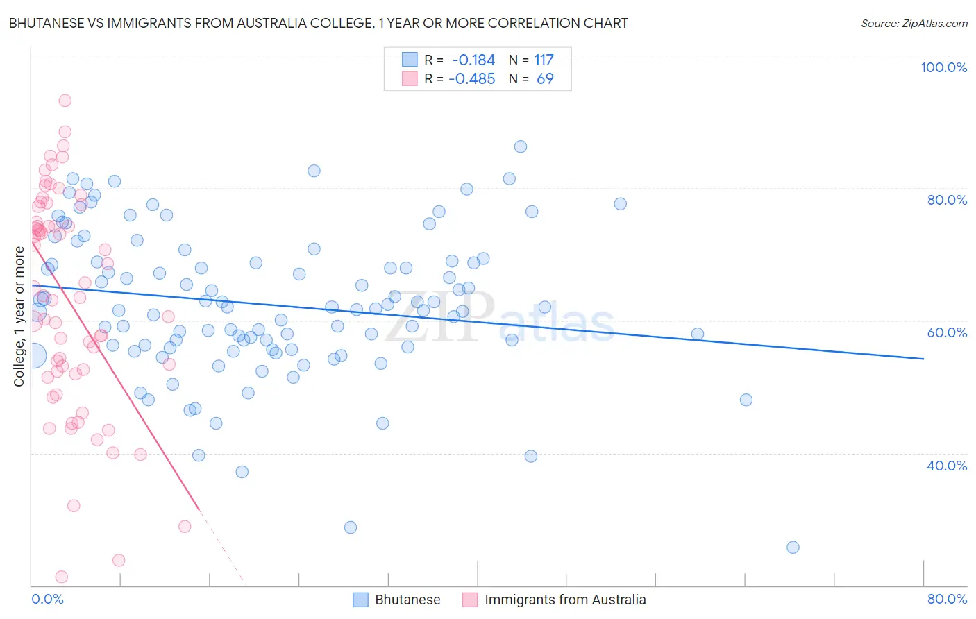 Bhutanese vs Immigrants from Australia College, 1 year or more