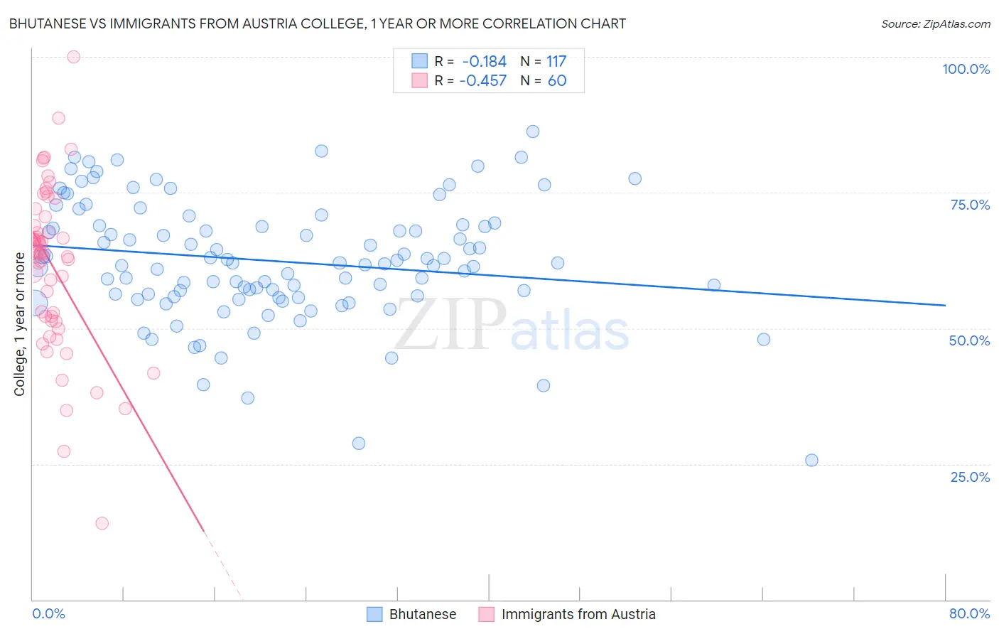 Bhutanese vs Immigrants from Austria College, 1 year or more