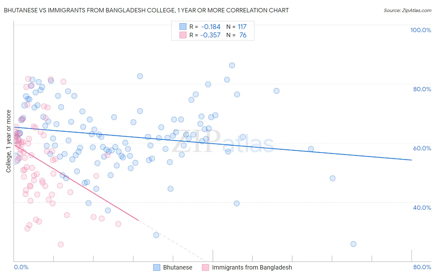 Bhutanese vs Immigrants from Bangladesh College, 1 year or more
