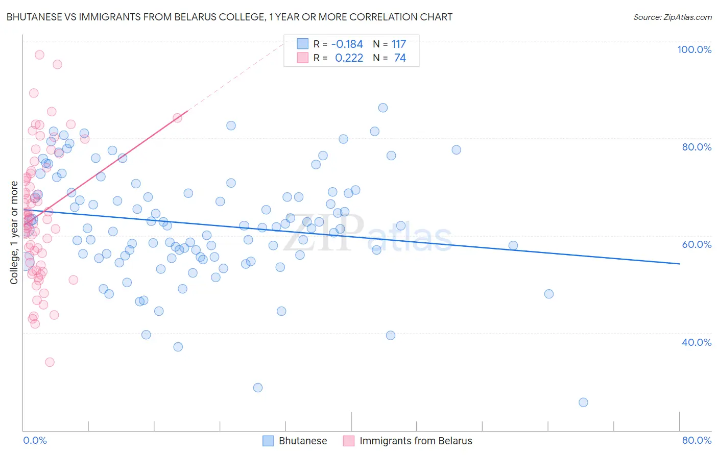 Bhutanese vs Immigrants from Belarus College, 1 year or more