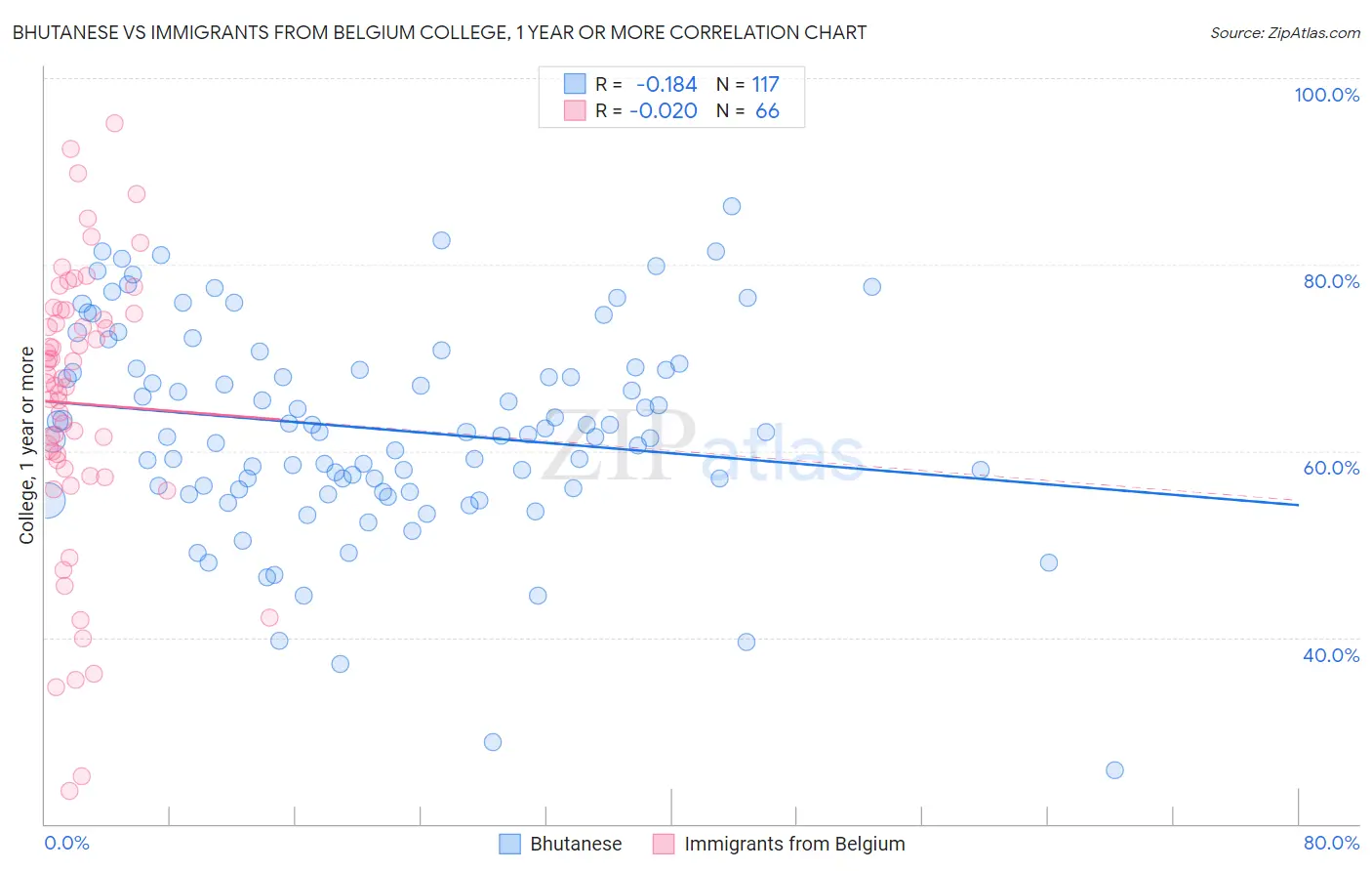 Bhutanese vs Immigrants from Belgium College, 1 year or more