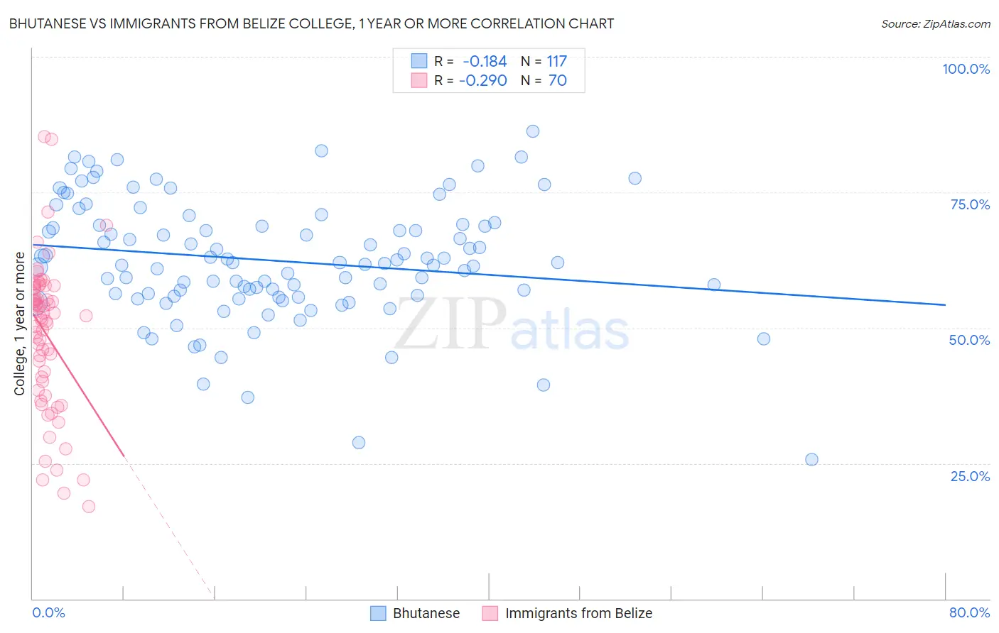 Bhutanese vs Immigrants from Belize College, 1 year or more