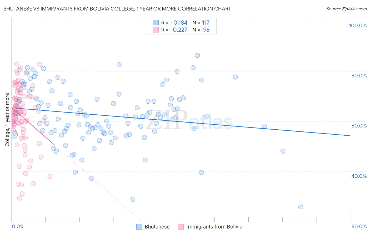 Bhutanese vs Immigrants from Bolivia College, 1 year or more