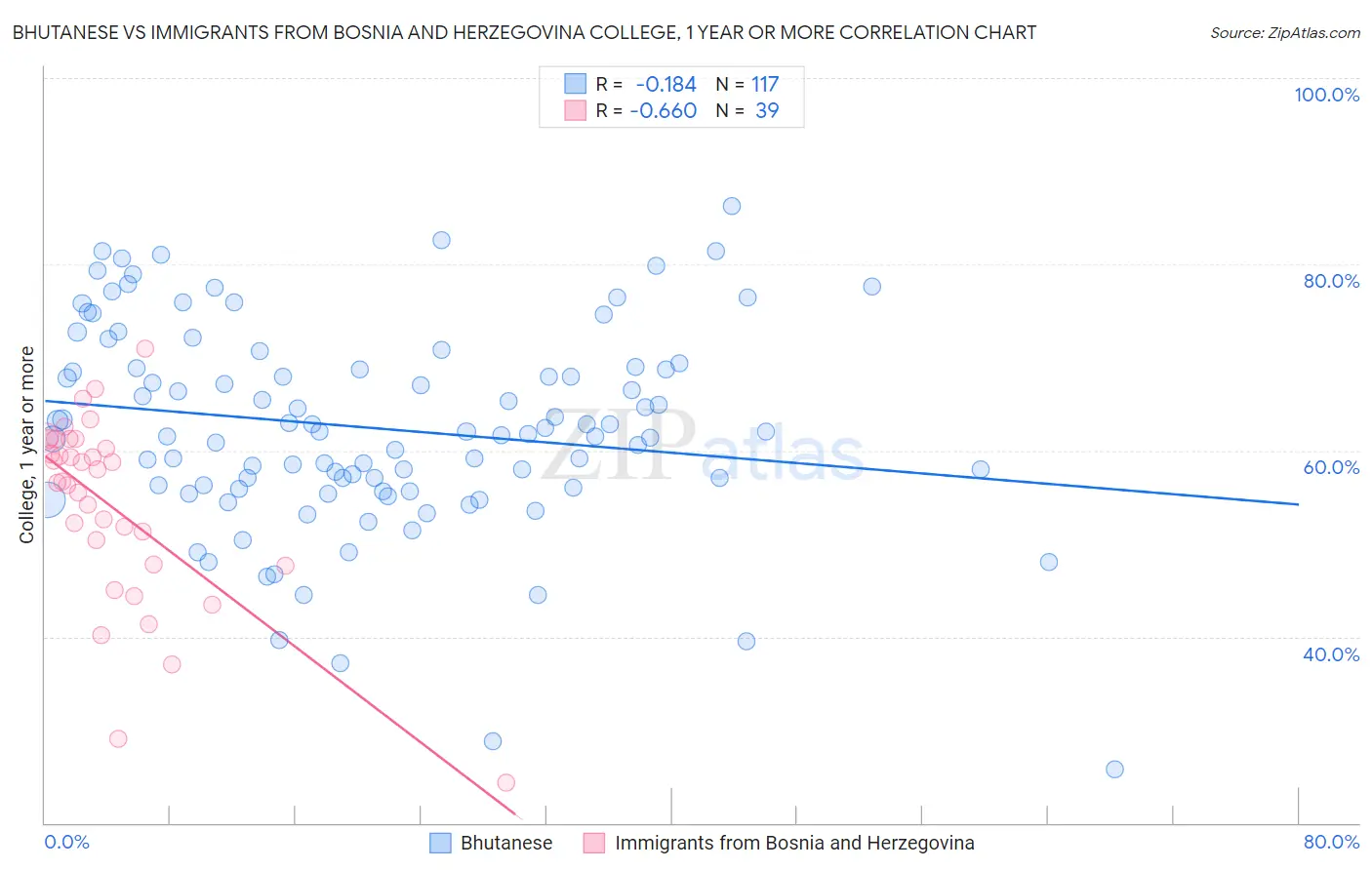 Bhutanese vs Immigrants from Bosnia and Herzegovina College, 1 year or more