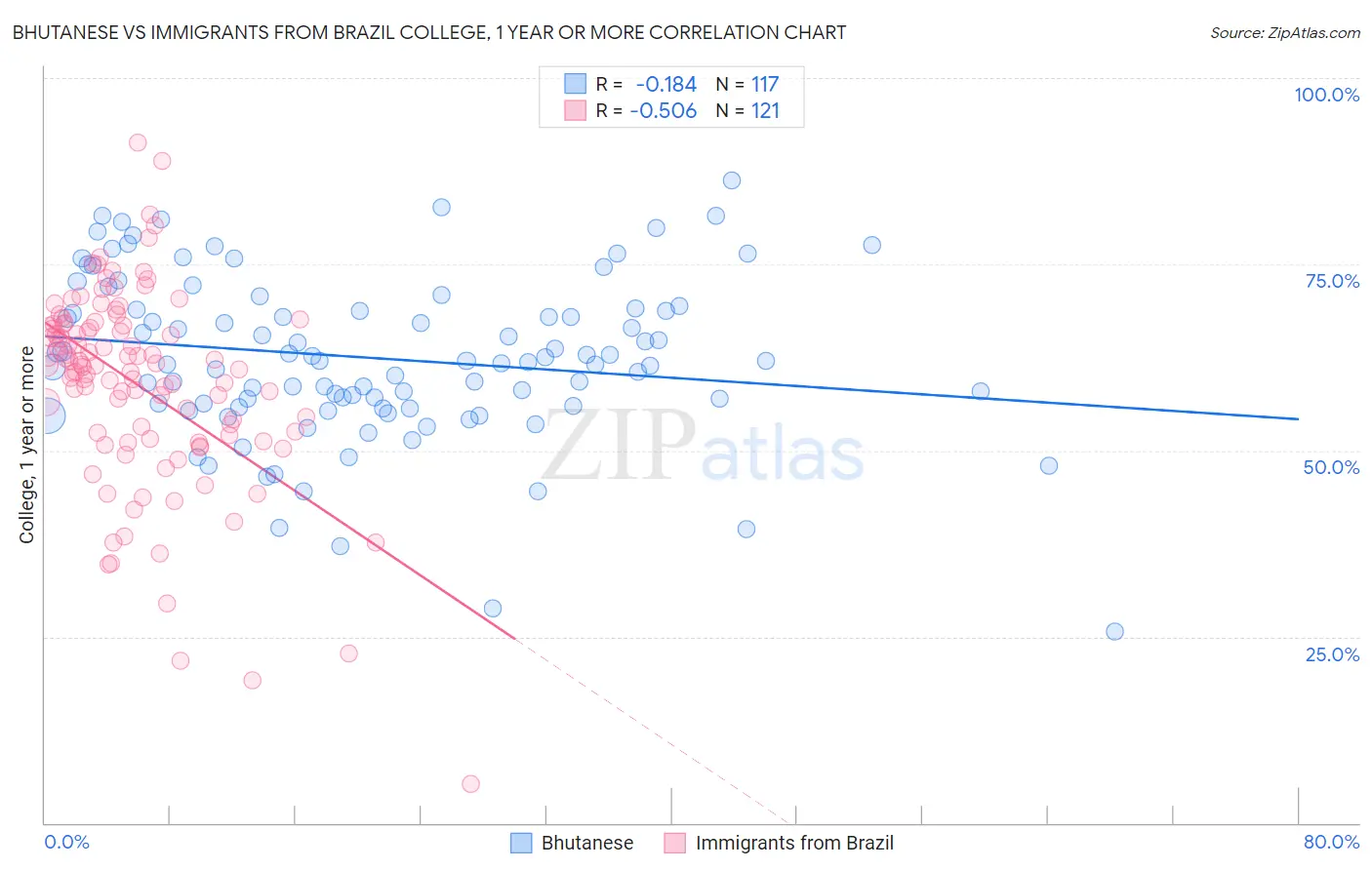 Bhutanese vs Immigrants from Brazil College, 1 year or more