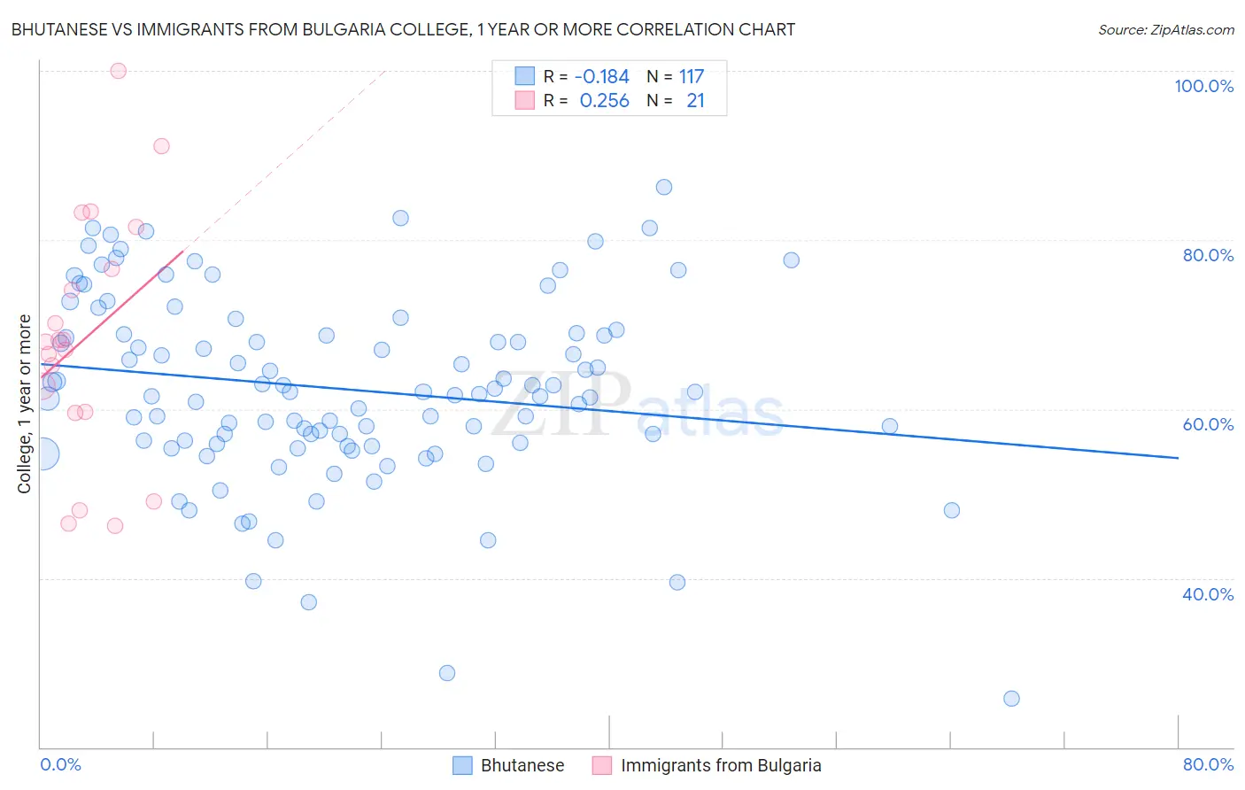 Bhutanese vs Immigrants from Bulgaria College, 1 year or more