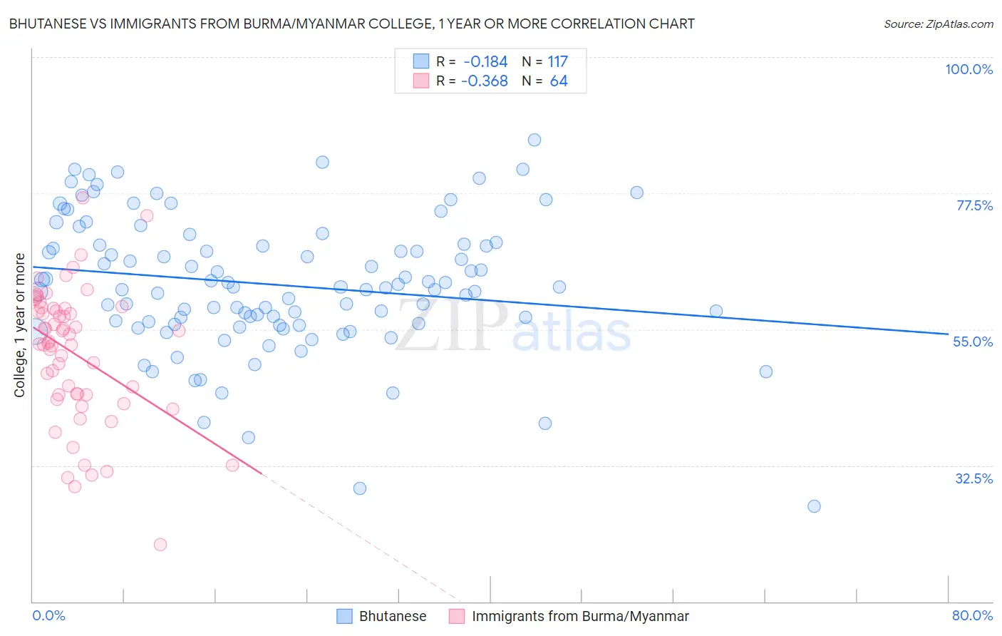 Bhutanese vs Immigrants from Burma/Myanmar College, 1 year or more