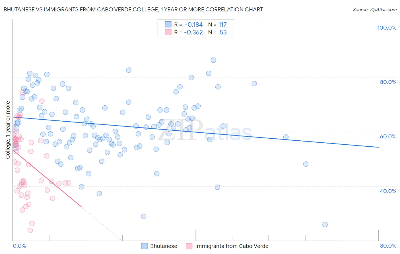 Bhutanese vs Immigrants from Cabo Verde College, 1 year or more