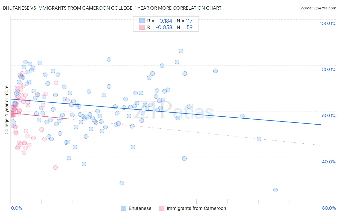 Bhutanese vs Immigrants from Cameroon College, 1 year or more