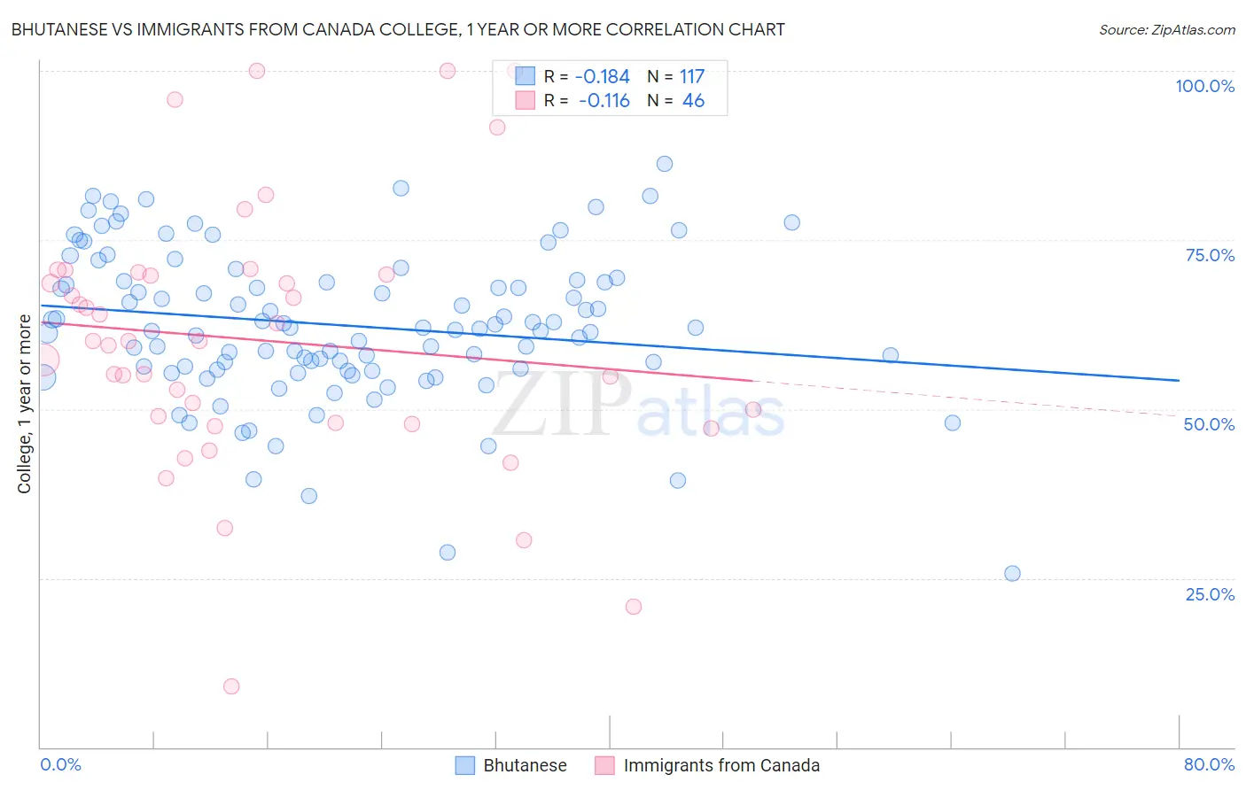 Bhutanese vs Immigrants from Canada College, 1 year or more