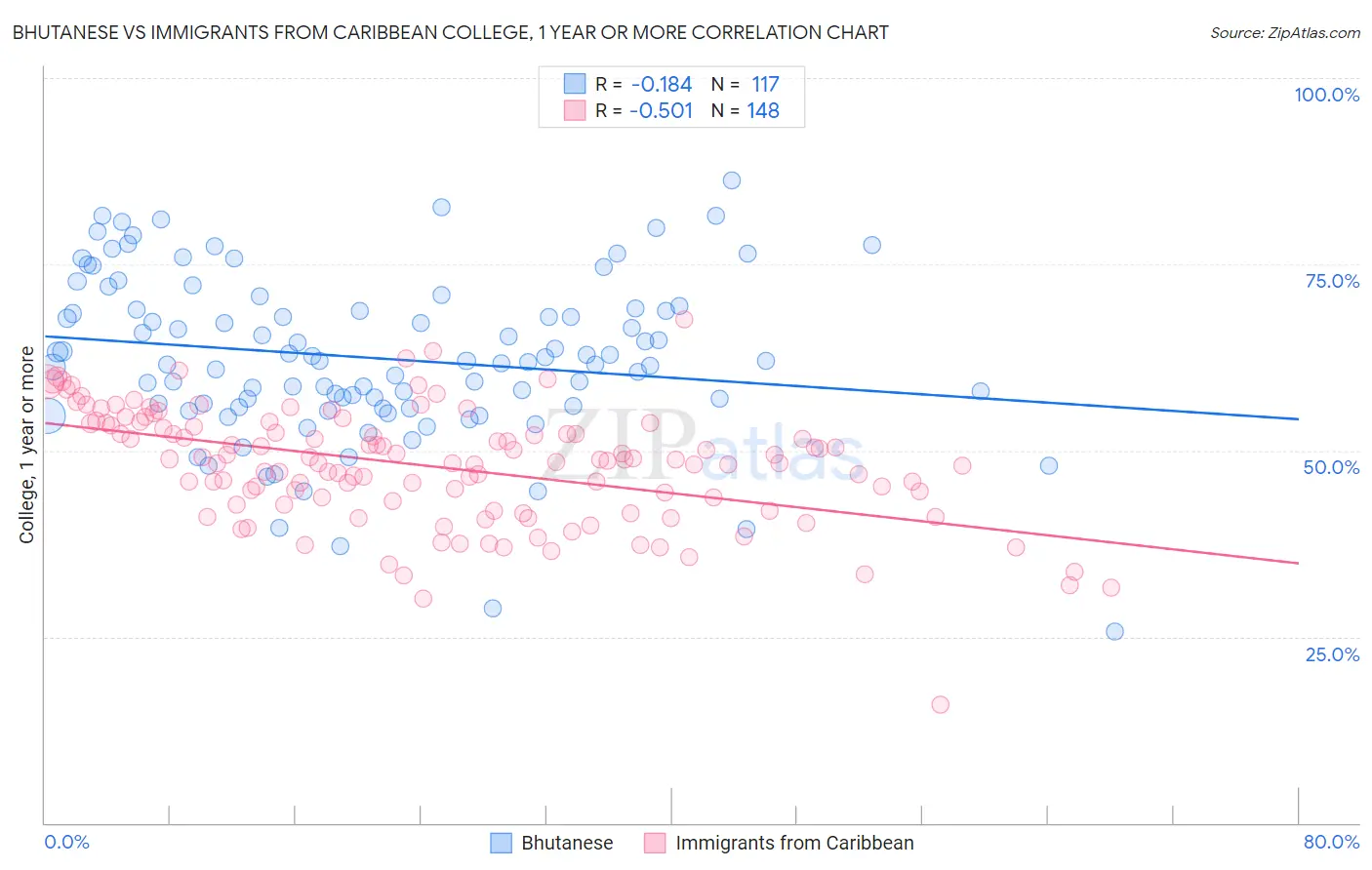 Bhutanese vs Immigrants from Caribbean College, 1 year or more