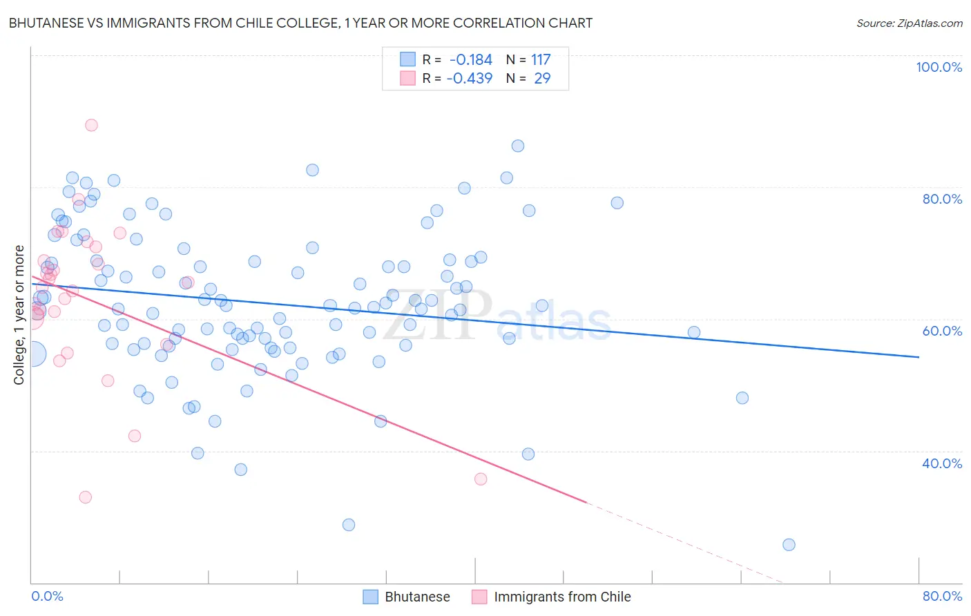 Bhutanese vs Immigrants from Chile College, 1 year or more