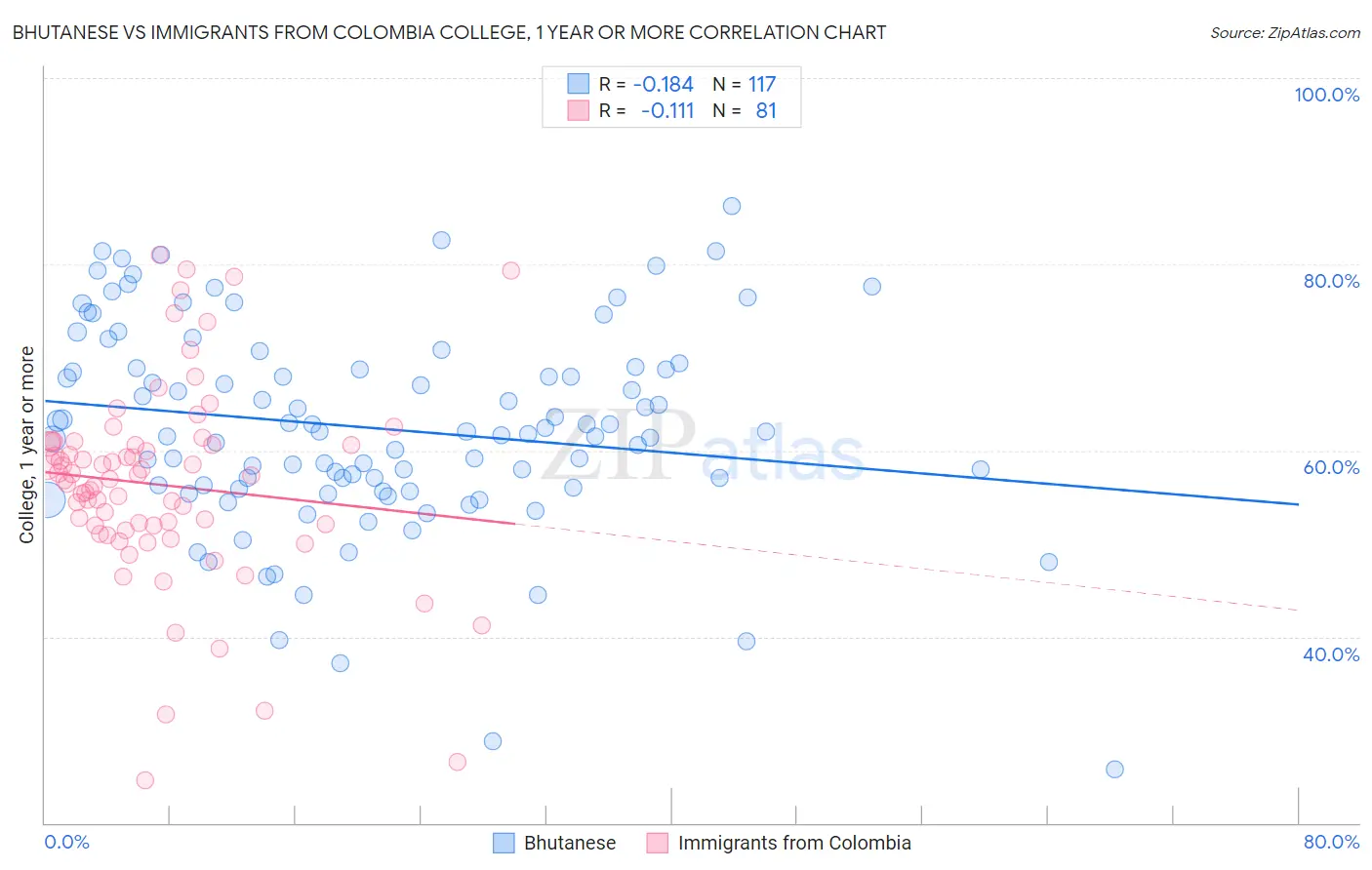 Bhutanese vs Immigrants from Colombia College, 1 year or more