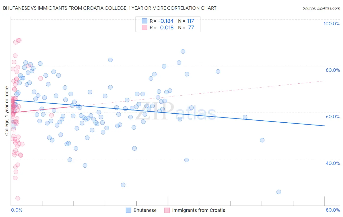 Bhutanese vs Immigrants from Croatia College, 1 year or more