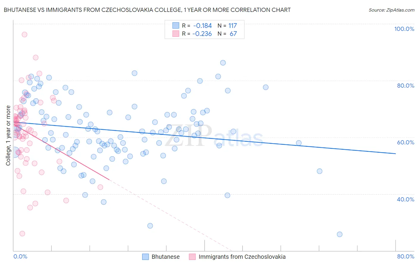 Bhutanese vs Immigrants from Czechoslovakia College, 1 year or more