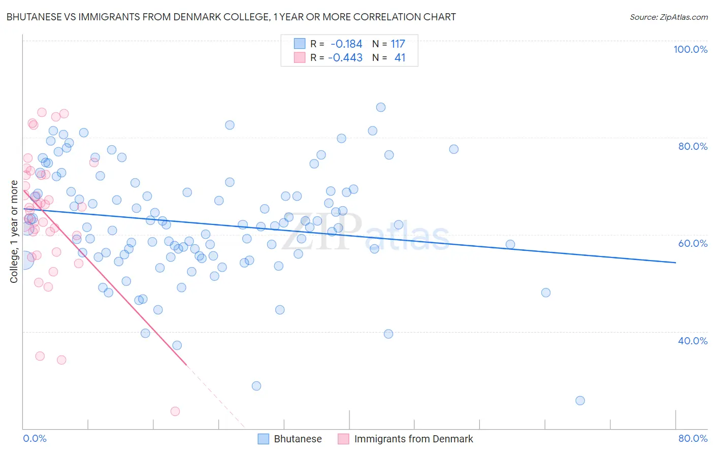 Bhutanese vs Immigrants from Denmark College, 1 year or more