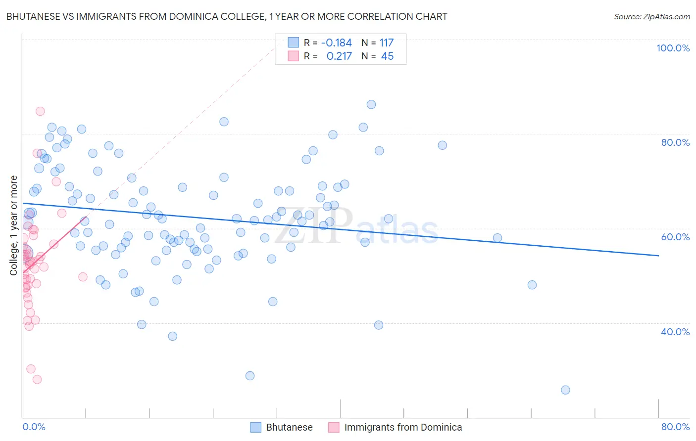 Bhutanese vs Immigrants from Dominica College, 1 year or more