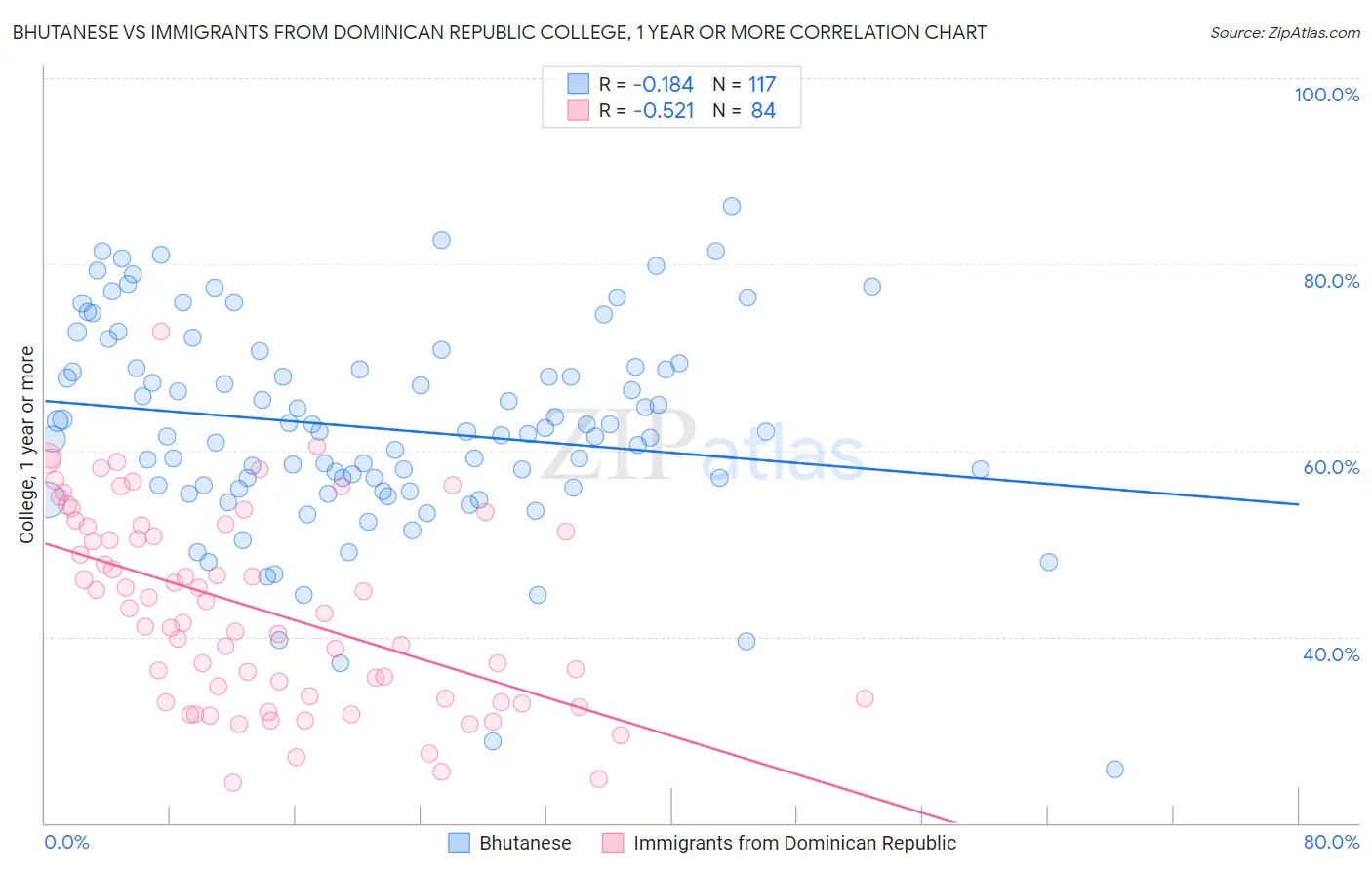 Bhutanese vs Immigrants from Dominican Republic College, 1 year or more