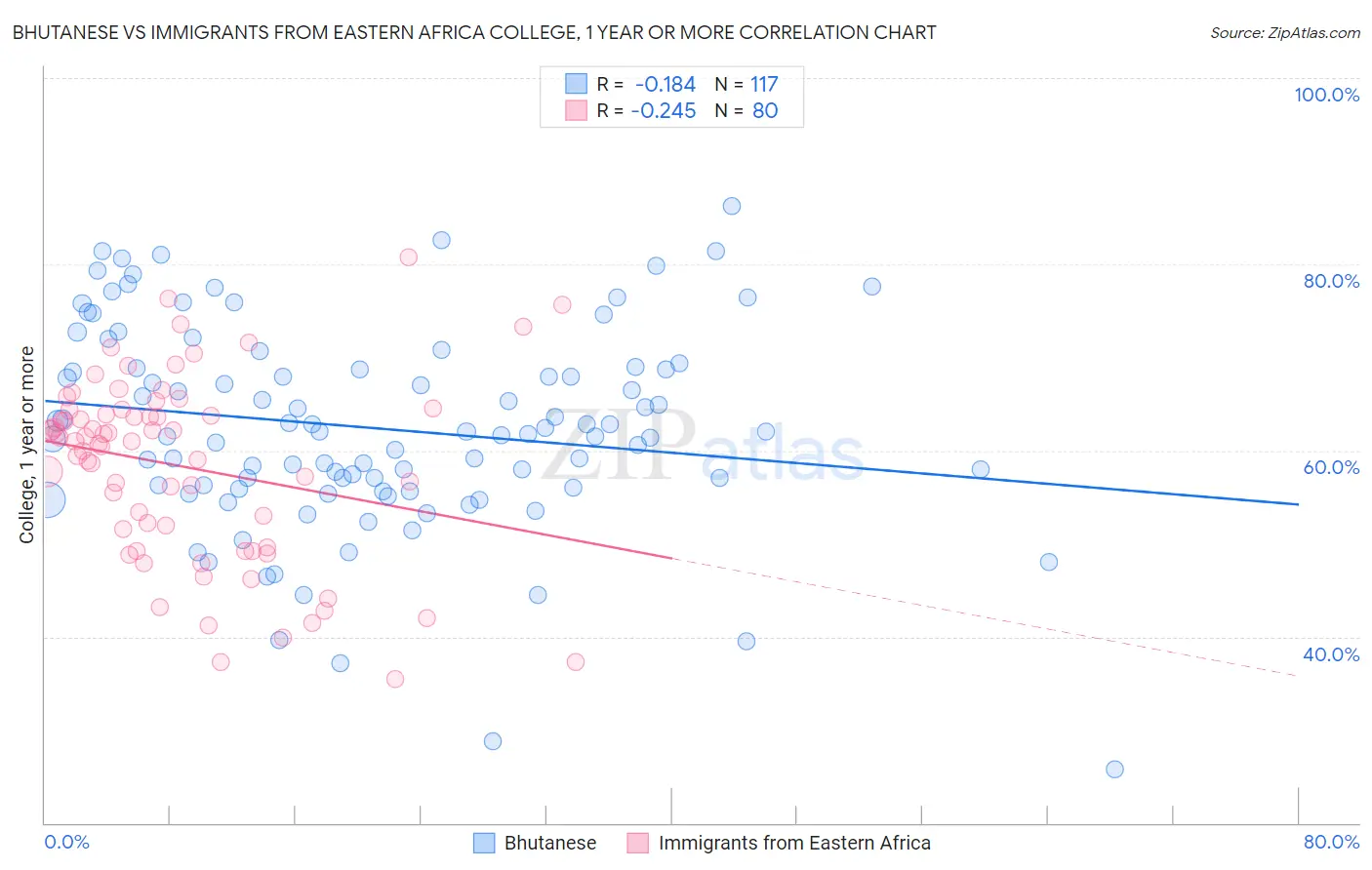 Bhutanese vs Immigrants from Eastern Africa College, 1 year or more